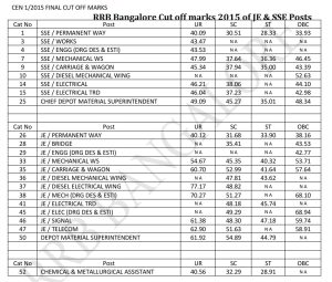 RRB Bangalore JE & SSE Cut off marks 2015